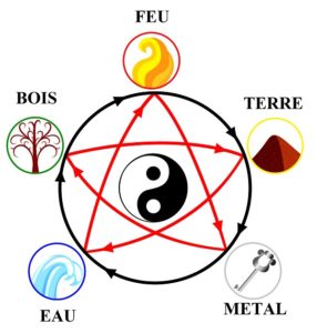 Wu Xing - Les Cinq Mouvements